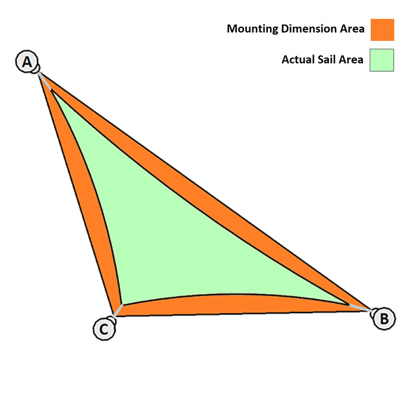Comparison_chart_of_moutnting_dimension_area_and_actual_area_triangles